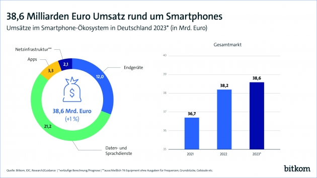 Umsätze rund um Smartphones steigen weiter leicht an - Mehr als 38 Milliarden Euro Umsatz rund um Smartphones - Quelle: Bitkom